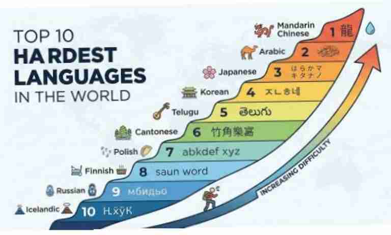 Top 10 Most Difficult Languages in the World 